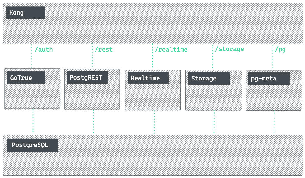 Supabase architecture