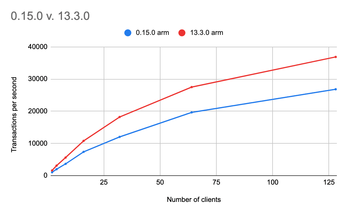 PostgreSQL 13.3 performance